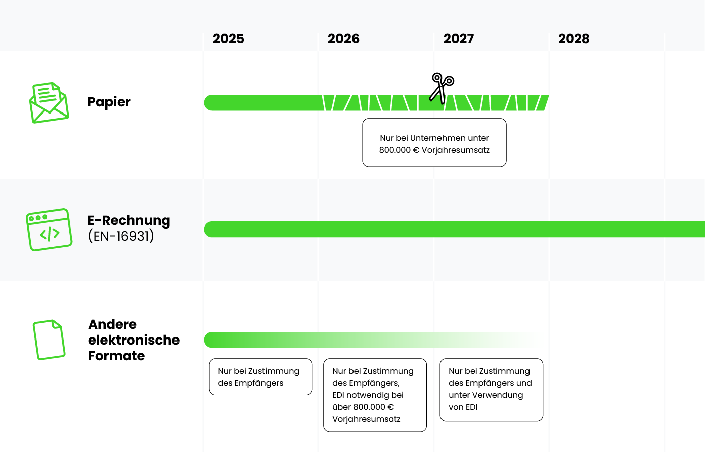 Grafik Phasen Einführung E-Rechnung